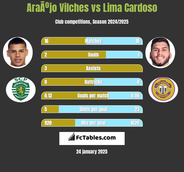 AraÃºjo Vilches vs Lima Cardoso h2h player stats