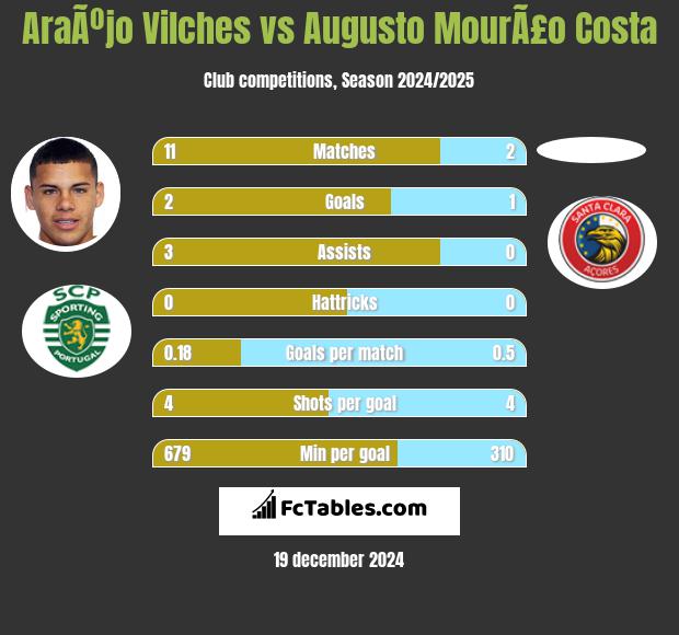 AraÃºjo Vilches vs Augusto MourÃ£o Costa h2h player stats