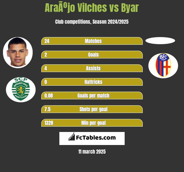 AraÃºjo Vilches vs Byar h2h player stats