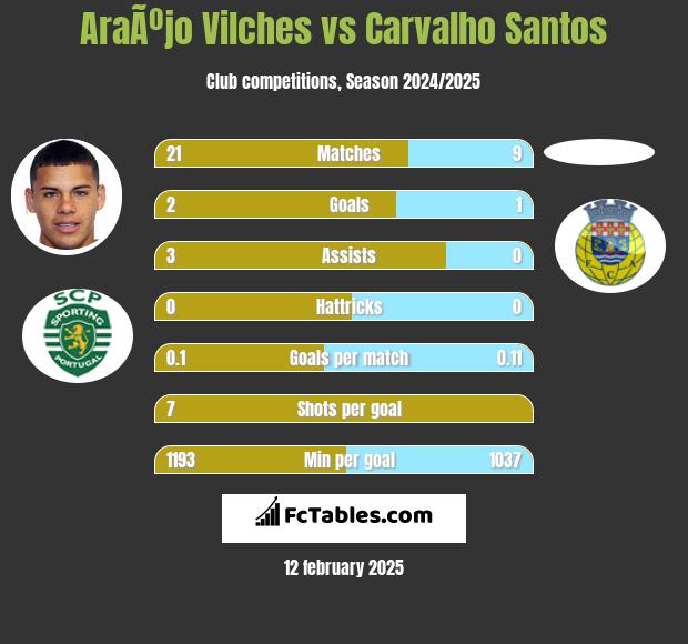 AraÃºjo Vilches vs Carvalho Santos h2h player stats