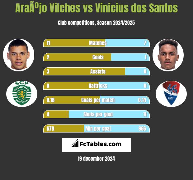 AraÃºjo Vilches vs Vinicius dos Santos h2h player stats