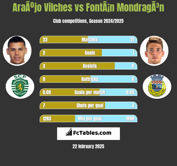 AraÃºjo Vilches vs FontÃ¡n MondragÃ³n h2h player stats