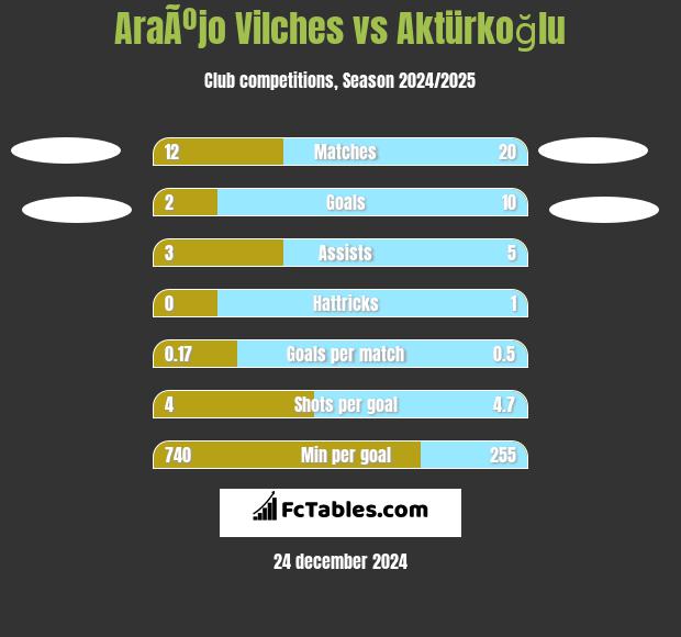 AraÃºjo Vilches vs Aktürkoğlu h2h player stats