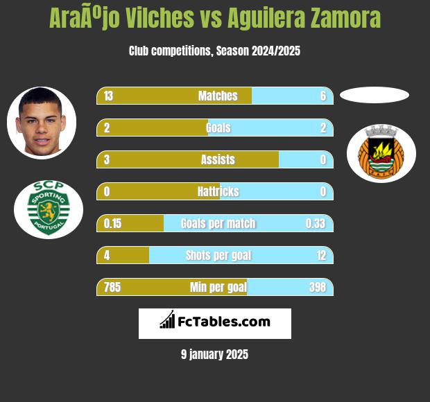 AraÃºjo Vilches vs Aguilera Zamora h2h player stats