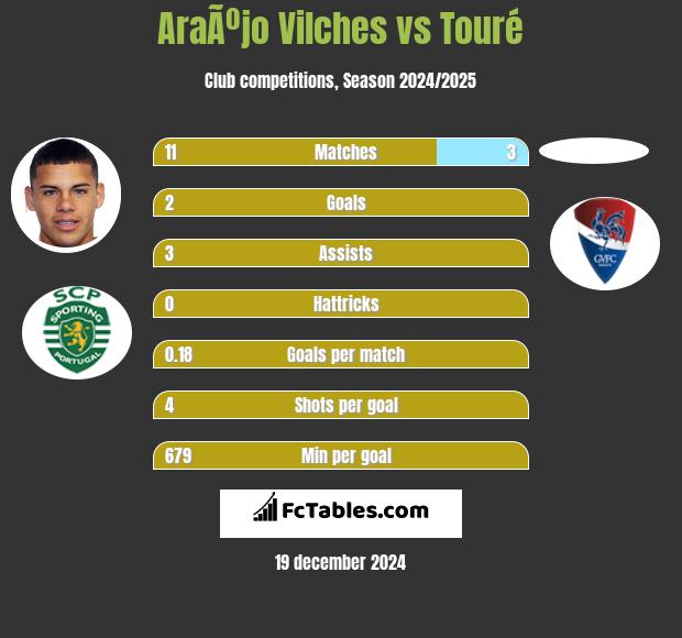 AraÃºjo Vilches vs Touré h2h player stats