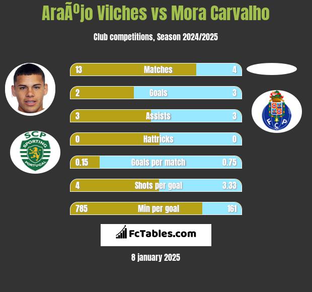 AraÃºjo Vilches vs Mora Carvalho h2h player stats