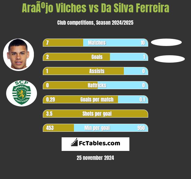 AraÃºjo Vilches vs Da Silva Ferreira h2h player stats