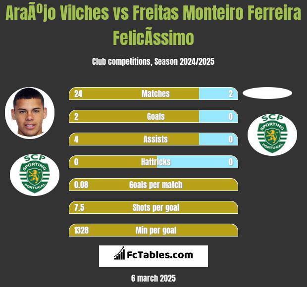 AraÃºjo Vilches vs Freitas Monteiro Ferreira FelicÃ­ssimo h2h player stats