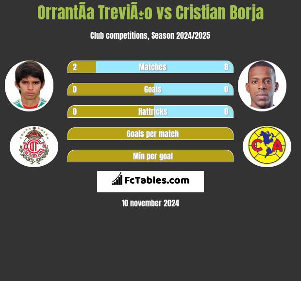 OrrantÃ­a TreviÃ±o vs Cristian Borja h2h player stats