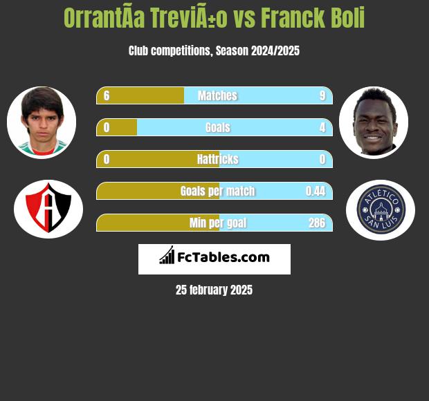 OrrantÃ­a TreviÃ±o vs Franck Boli h2h player stats