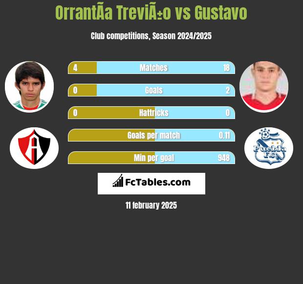 OrrantÃ­a TreviÃ±o vs Gustavo h2h player stats