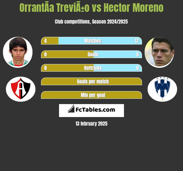 OrrantÃ­a TreviÃ±o vs Hector Moreno h2h player stats