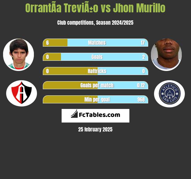 OrrantÃ­a TreviÃ±o vs Jhon Murillo h2h player stats