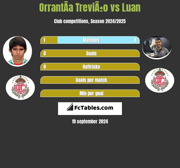 OrrantÃ­a TreviÃ±o vs Luan h2h player stats