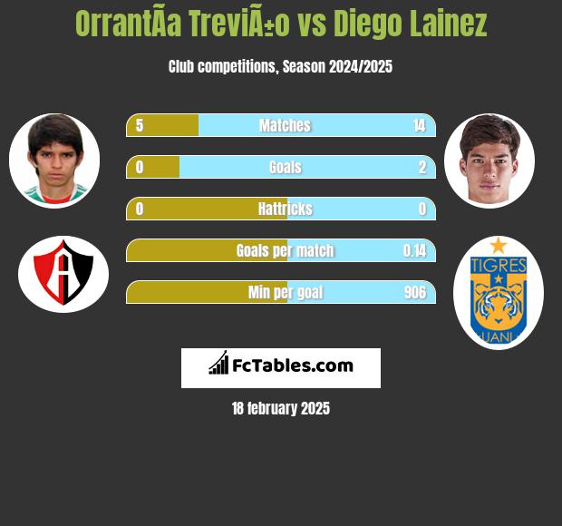 OrrantÃ­a TreviÃ±o vs Diego Lainez h2h player stats