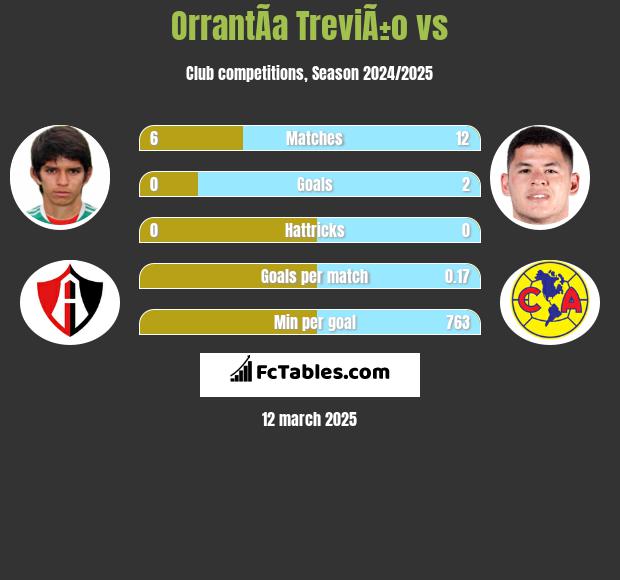 OrrantÃ­a TreviÃ±o vs  h2h player stats