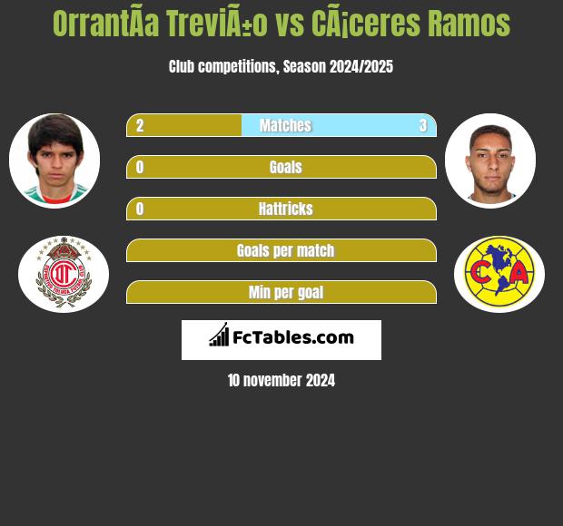 OrrantÃ­a TreviÃ±o vs CÃ¡ceres Ramos h2h player stats