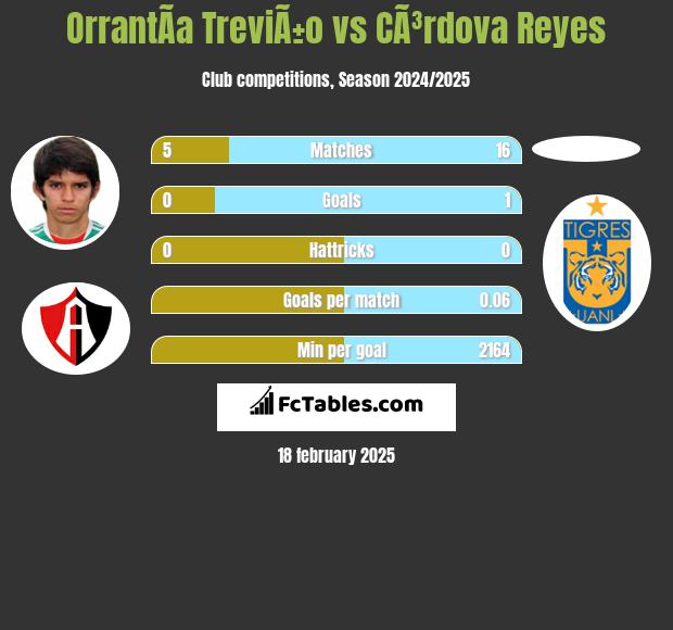 OrrantÃ­a TreviÃ±o vs CÃ³rdova Reyes h2h player stats