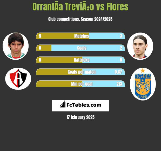 OrrantÃ­a TreviÃ±o vs Flores h2h player stats