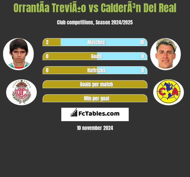 OrrantÃ­a TreviÃ±o vs CalderÃ³n Del Real h2h player stats