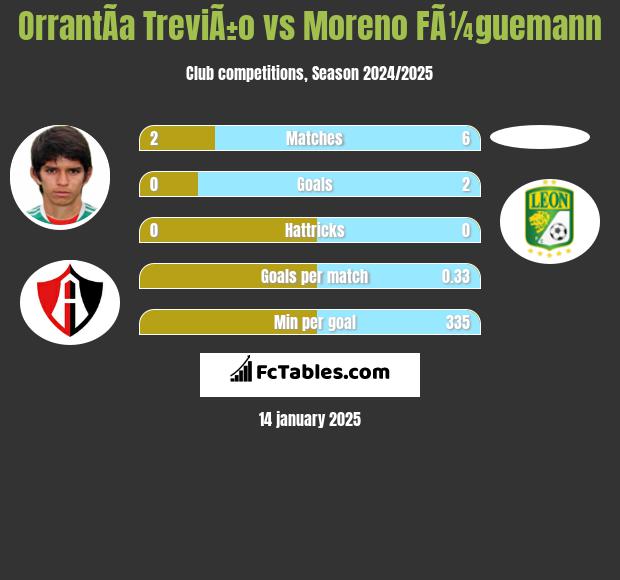 OrrantÃ­a TreviÃ±o vs Moreno FÃ¼guemann h2h player stats