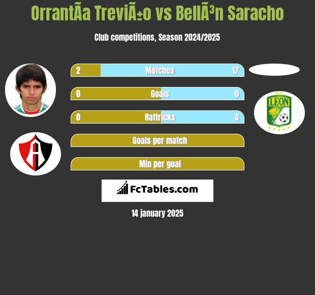 OrrantÃ­a TreviÃ±o vs BellÃ³n Saracho h2h player stats