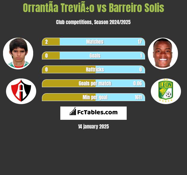 OrrantÃ­a TreviÃ±o vs Barreiro Solis h2h player stats