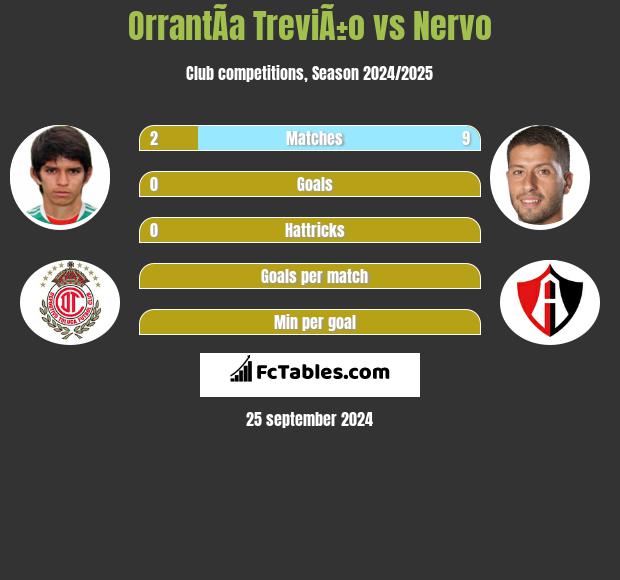 OrrantÃ­a TreviÃ±o vs Nervo h2h player stats