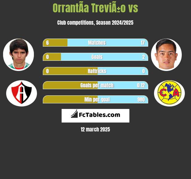 OrrantÃ­a TreviÃ±o vs  h2h player stats