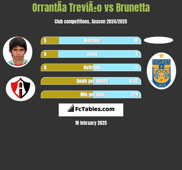 OrrantÃ­a TreviÃ±o vs Brunetta h2h player stats