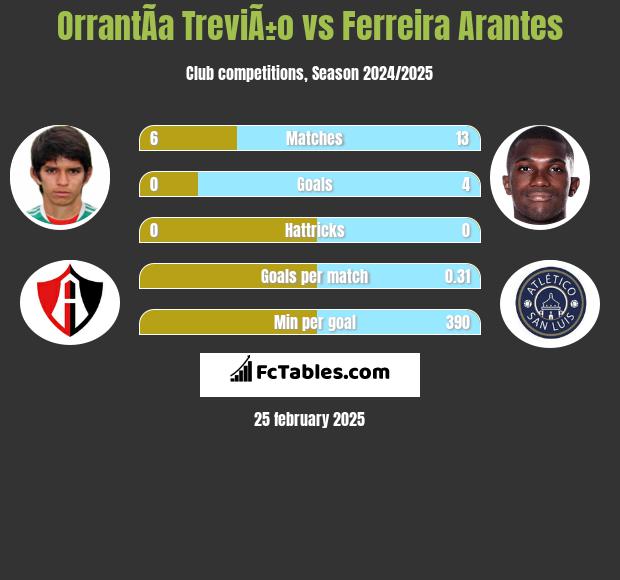 OrrantÃ­a TreviÃ±o vs Ferreira Arantes h2h player stats