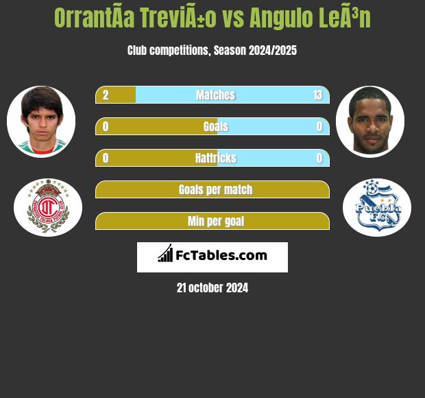 OrrantÃ­a TreviÃ±o vs Angulo LeÃ³n h2h player stats