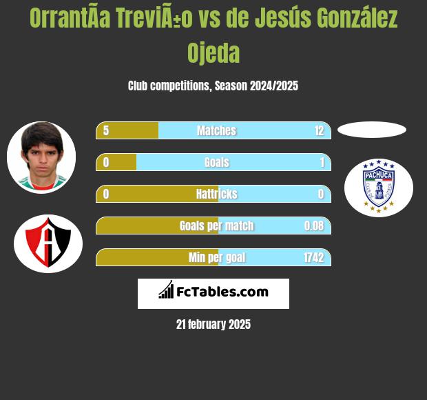 OrrantÃ­a TreviÃ±o vs de Jesús González Ojeda h2h player stats