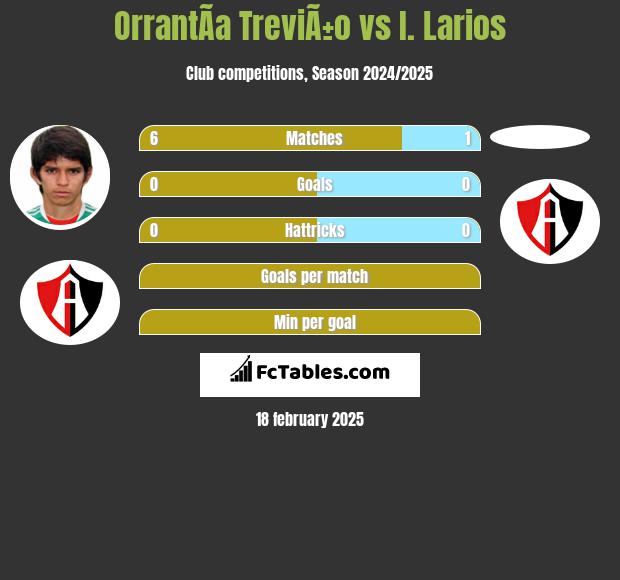 OrrantÃ­a TreviÃ±o vs I. Larios h2h player stats