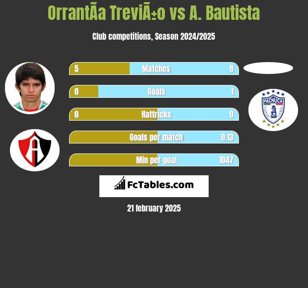 OrrantÃ­a TreviÃ±o vs A. Bautista h2h player stats