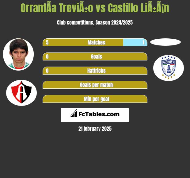 OrrantÃ­a TreviÃ±o vs Castillo LiÃ±Ã¡n h2h player stats