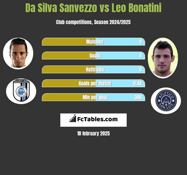 Da Silva Sanvezzo vs Leo Bonatini h2h player stats