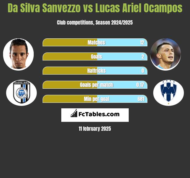 Da Silva Sanvezzo vs Lucas Ariel Ocampos h2h player stats