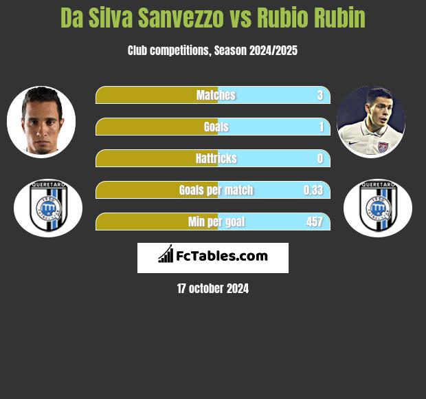 Da Silva Sanvezzo vs Rubio Rubin h2h player stats