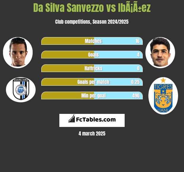 Da Silva Sanvezzo vs IbÃ¡Ã±ez h2h player stats