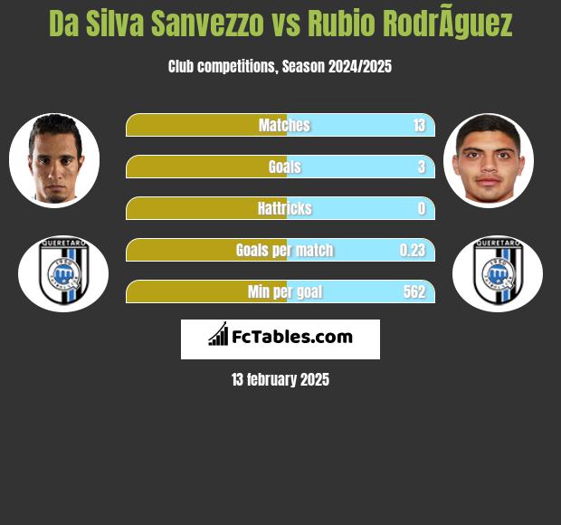 Da Silva Sanvezzo vs Rubio RodrÃ­guez h2h player stats