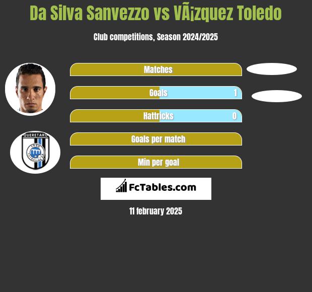 Da Silva Sanvezzo vs VÃ¡zquez Toledo h2h player stats