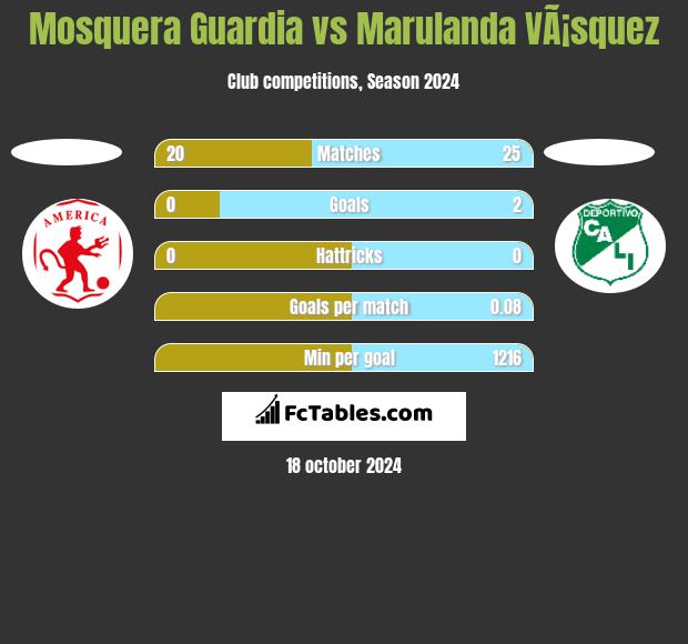 Mosquera Guardia vs Marulanda VÃ¡squez h2h player stats