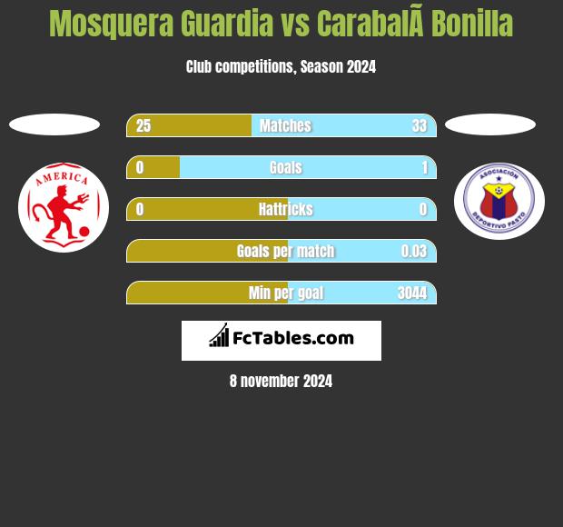 Mosquera Guardia vs CarabalÃ­ Bonilla h2h player stats