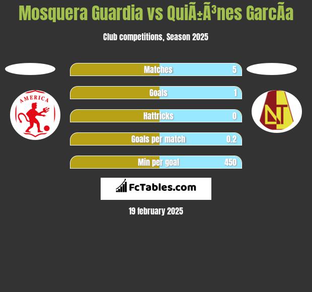 Mosquera Guardia vs QuiÃ±Ã³nes GarcÃ­a h2h player stats