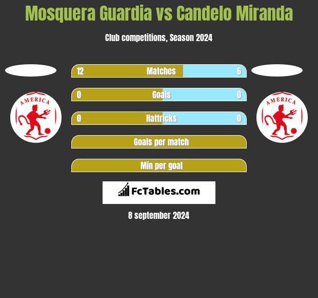 Mosquera Guardia vs Candelo Miranda h2h player stats