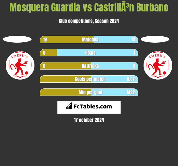 Mosquera Guardia vs CastrillÃ³n Burbano h2h player stats