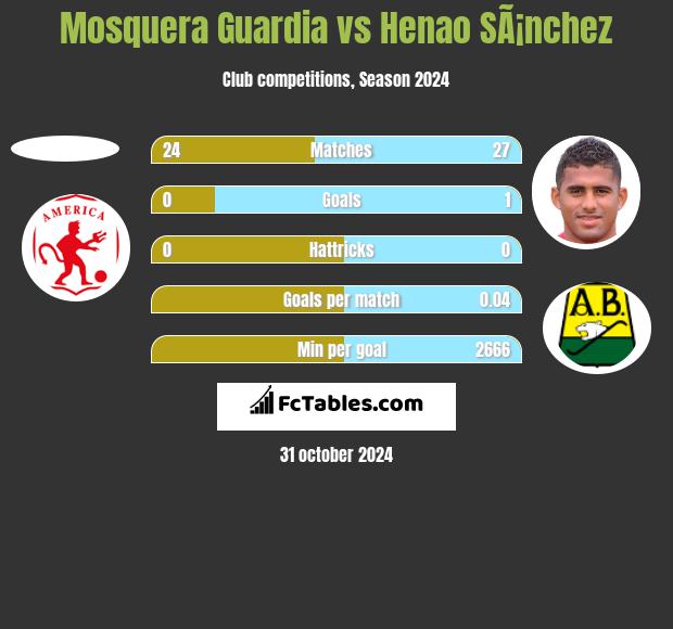 Mosquera Guardia vs Henao SÃ¡nchez h2h player stats