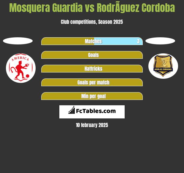 Mosquera Guardia vs RodrÃ­guez Cordoba h2h player stats