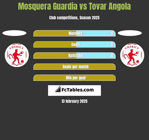 Mosquera Guardia vs Tovar Angola h2h player stats